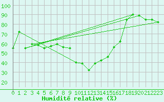 Courbe de l'humidit relative pour Attenkam