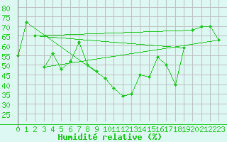 Courbe de l'humidit relative pour Bastia (2B)