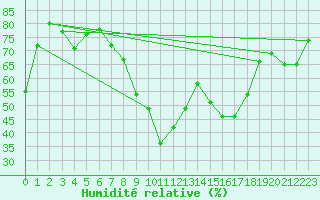 Courbe de l'humidit relative pour Les Pennes-Mirabeau (13)