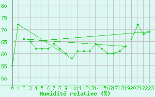 Courbe de l'humidit relative pour Stolnici