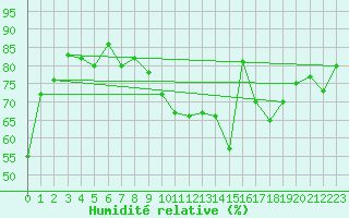 Courbe de l'humidit relative pour Blankenrath