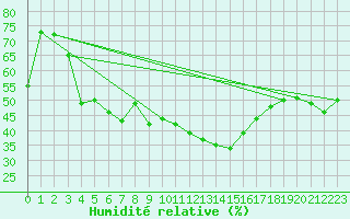 Courbe de l'humidit relative pour Kahler Asten