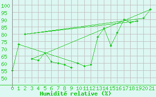Courbe de l'humidit relative pour Eschwege