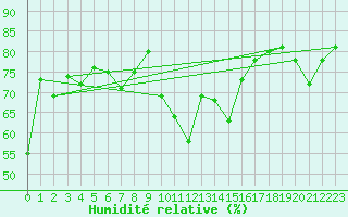 Courbe de l'humidit relative pour Bastia (2B)