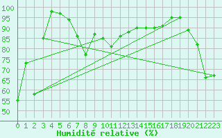 Courbe de l'humidit relative pour Les Attelas