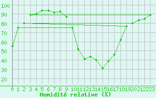 Courbe de l'humidit relative pour Sartne (2A)