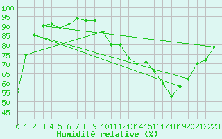 Courbe de l'humidit relative pour Anglars St-Flix(12)