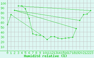 Courbe de l'humidit relative pour Tirgu Logresti