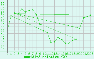 Courbe de l'humidit relative pour Salon-de-Provence (13)