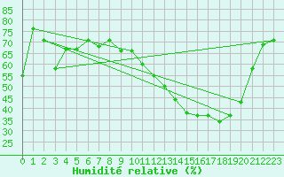 Courbe de l'humidit relative pour Bruxelles (Be)