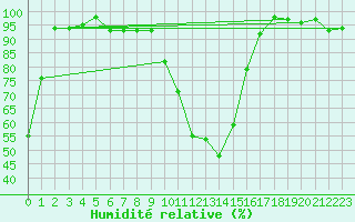 Courbe de l'humidit relative pour Aurillac (15)