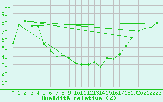 Courbe de l'humidit relative pour Latnivaara