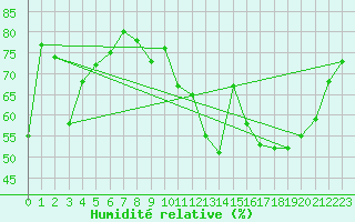 Courbe de l'humidit relative pour Anvers (Be)