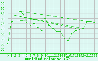 Courbe de l'humidit relative pour Logrono (Esp)