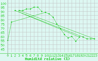 Courbe de l'humidit relative pour Forde / Bringelandsasen