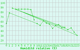 Courbe de l'humidit relative pour Pian Rosa (It)