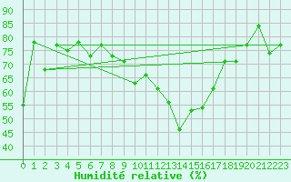 Courbe de l'humidit relative pour Porquerolles (83)