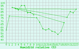Courbe de l'humidit relative pour Thun