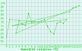 Courbe de l'humidit relative pour Saint-Auban (26)