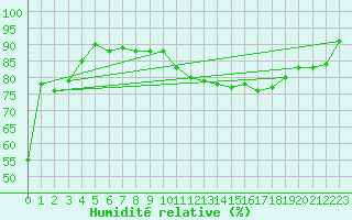 Courbe de l'humidit relative pour Calais / Marck (62)