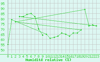 Courbe de l'humidit relative pour Koksijde (Be)