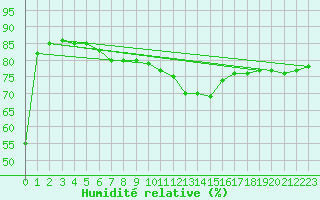 Courbe de l'humidit relative pour Lisbonne (Po)