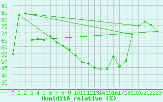 Courbe de l'humidit relative pour Xert / Chert (Esp)