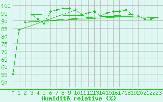 Courbe de l'humidit relative pour Achenkirch