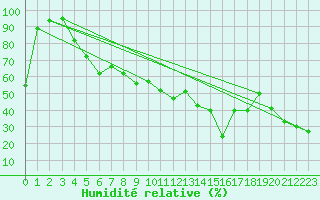 Courbe de l'humidit relative pour Porquerolles (83)