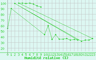 Courbe de l'humidit relative pour La Dle (Sw)