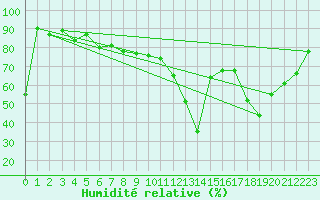 Courbe de l'humidit relative pour Pakri