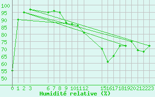 Courbe de l'humidit relative pour Frontone