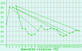 Courbe de l'humidit relative pour Fichtelberg