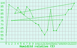 Courbe de l'humidit relative pour Berlin-Dahlem