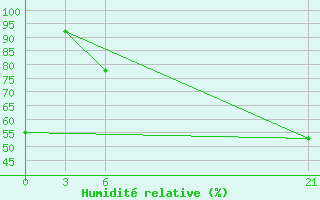 Courbe de l'humidit relative pour Luderitz Diaz Point