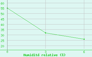 Courbe de l'humidit relative pour Vorogovo