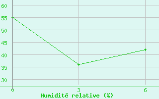 Courbe de l'humidit relative pour Arvaiheer