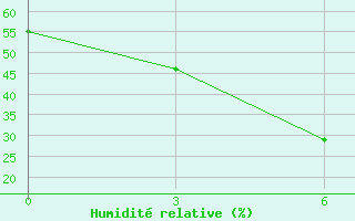 Courbe de l'humidit relative pour New Delhi / Safdarjung