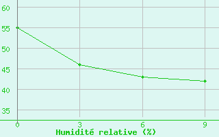 Courbe de l'humidit relative pour Xiao'Ergou