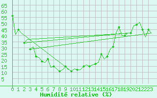 Courbe de l'humidit relative pour Tashkent