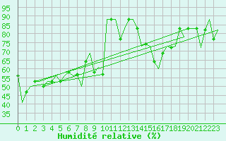 Courbe de l'humidit relative pour Valladolid / Villanubla