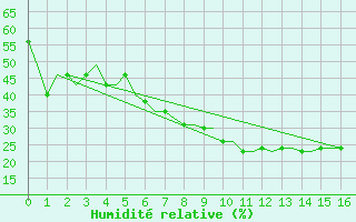 Courbe de l'humidit relative pour Elefsis Airport