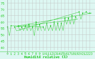 Courbe de l'humidit relative pour Bodo Vi