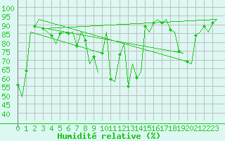 Courbe de l'humidit relative pour Hammerfest