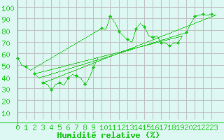 Courbe de l'humidit relative pour Innsbruck-Flughafen