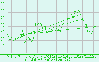 Courbe de l'humidit relative pour Ibiza (Esp)