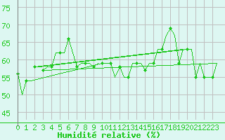 Courbe de l'humidit relative pour Lampedusa