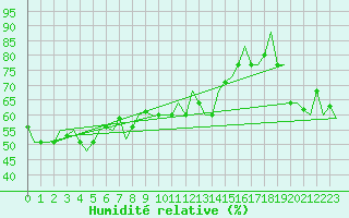 Courbe de l'humidit relative pour Dubrovnik / Cilipi