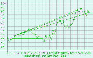 Courbe de l'humidit relative pour Muenster / Osnabrueck