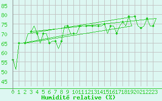 Courbe de l'humidit relative pour Palermo / Punta Raisi